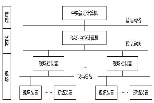 34層大廈樓宇自動化系統(tǒng)應用實例！