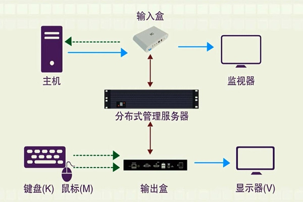 樓宇智能化系統(tǒng)的分布化特征！