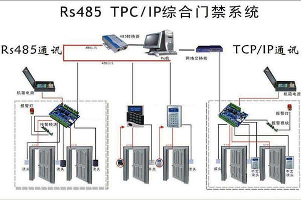 樓宇安全怎么保證？樓宇控制系統(tǒng)有門禁！
