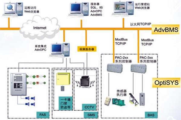 全面樓宇自動化系統(tǒng)的的構建！