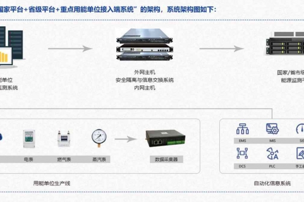重點(diǎn)用能單位能耗在線監(jiān)測系統(tǒng)解決方案！