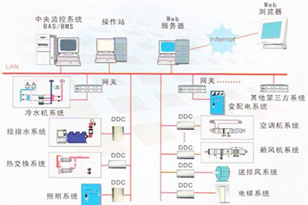 樓宇自控系統(tǒng)的常用的協(xié)議有哪些？