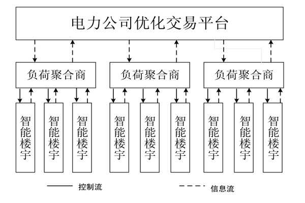 如何對(duì)樓宇自控系統(tǒng)的中央空調(diào)進(jìn)行調(diào)度框架？