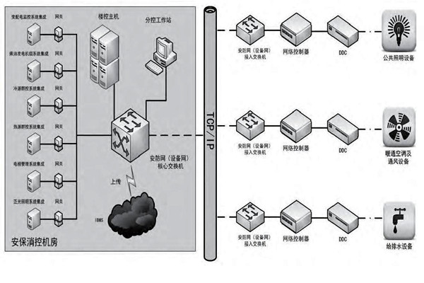 你是如何理解樓宇自控的？