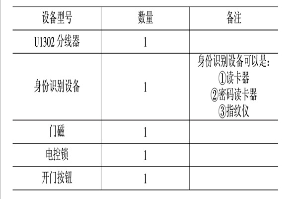 智能樓宇控制系統(tǒng)的消防、安防控制！