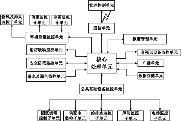 樓宇自控系統(tǒng)信息管理的保障！