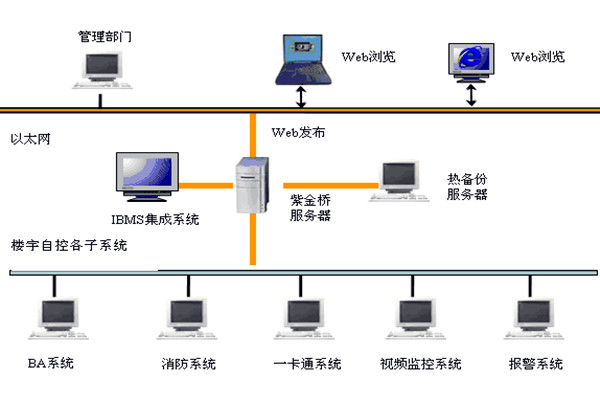  樓宇自控如何實(shí)現(xiàn)系統(tǒng)集成？