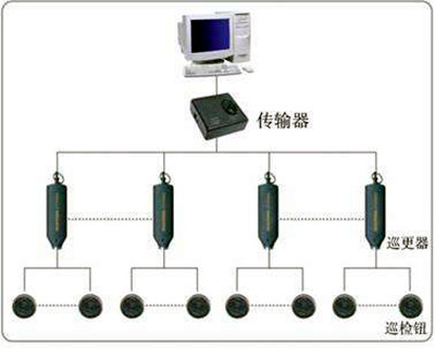 電子巡更系統(tǒng)的構(gòu)成和使用流程！