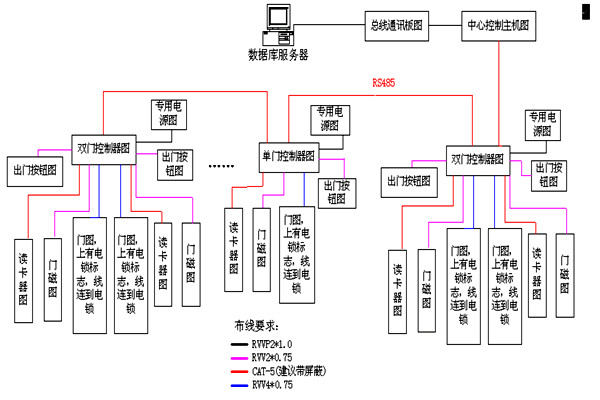 動力環(huán)境監(jiān)控RS485數(shù)據(jù)總線的特點！