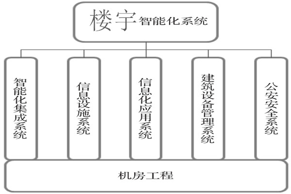 樓宇智能化系統(tǒng)建設(shè)基本流程！