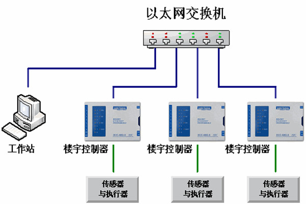 樓宇自動(dòng)化系統(tǒng)的運(yùn)維理念！