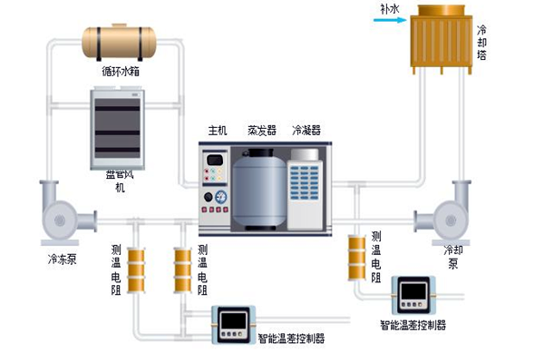 樓宇自控中排風(fēng)機、新風(fēng)、空調(diào)系統(tǒng)的節(jié)能控制！