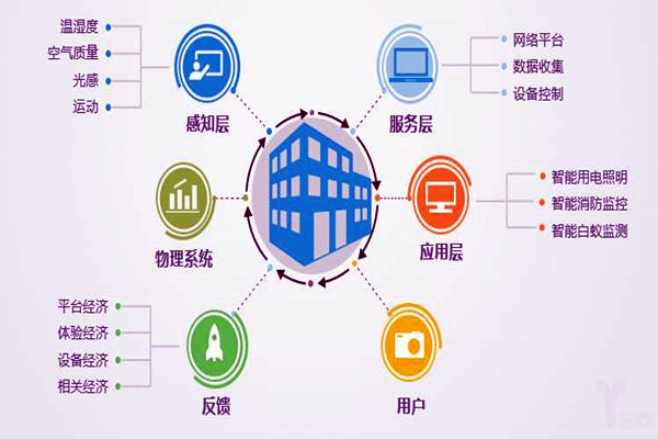 樓宇自控系統(tǒng)工程為什么偏向于集成化管理？