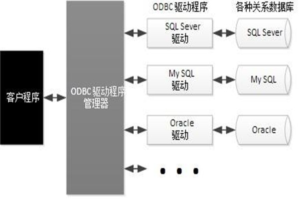 ODBC技術實現(xiàn)了樓宇自動化系統(tǒng)的集成！