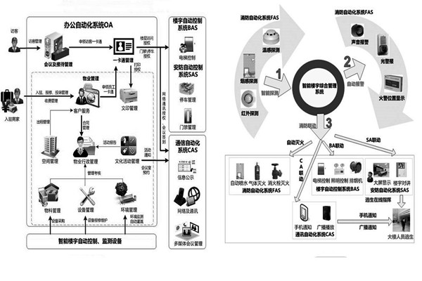 樓宇自控系統(tǒng)施工前需要落實(shí)哪兩大預(yù)備程序？