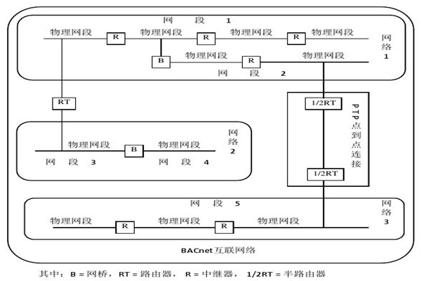 樓宇智能化系統(tǒng)的設備選用和協(xié)議選擇問題！