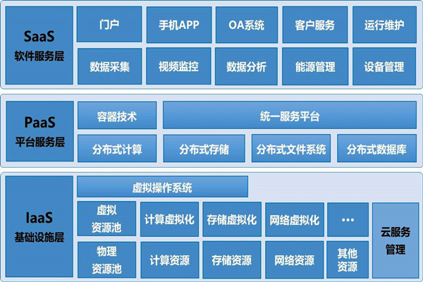 基于云平臺(tái)的樓宇自控系統(tǒng)構(gòu)架！