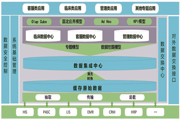 醫(yī)療機(jī)構(gòu)樓宇智能化需要建設(shè)數(shù)據(jù)中心！