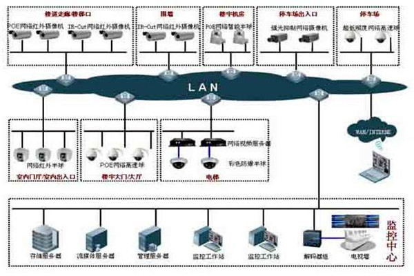 樓宇自控系統(tǒng)的集散型網絡結構！