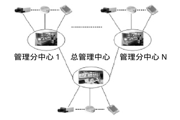 大型樓宇樓宇智能化系統(tǒng)的研發(fā)思路！