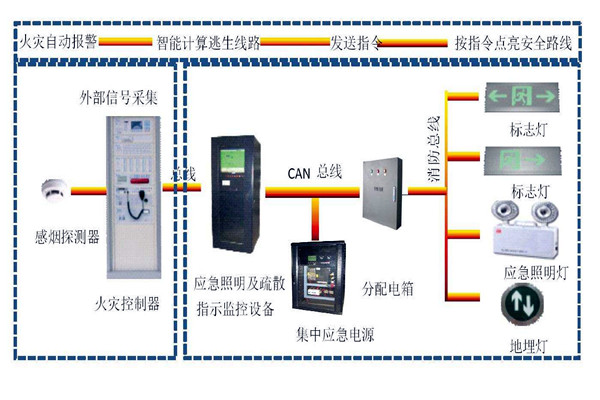 樓宇自動(dòng)化系統(tǒng)智能疏散之能！