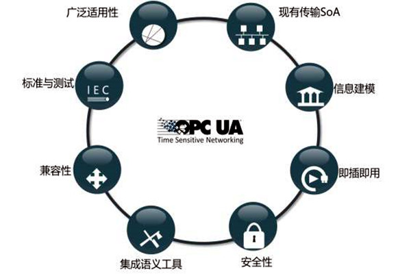 樓宇智能化系統(tǒng)OPC的模型結(jié)構(gòu)！