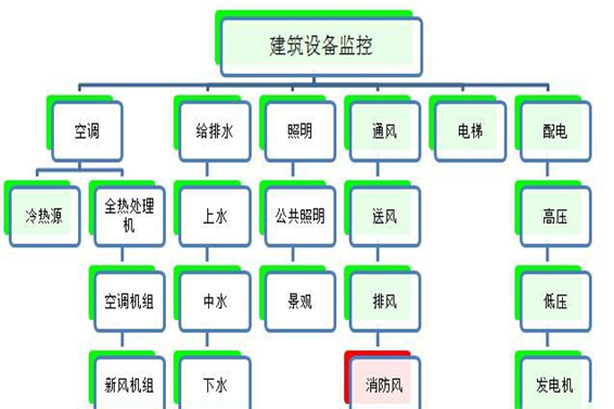 建筑設(shè)備監(jiān)控系統(tǒng)解決方案！(圖1)
