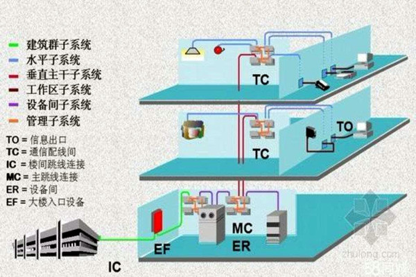樓宇智能化系統(tǒng)的線路研究！