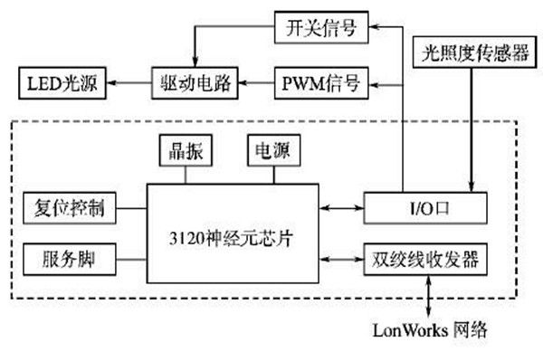 LonWorks網(wǎng)絡(luò)結(jié)構(gòu)在樓宇智能化系統(tǒng)的優(yōu)勢解讀！