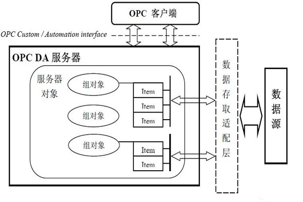 樓宇自動化系統(tǒng)為什么要用OPC技術？怎么用？