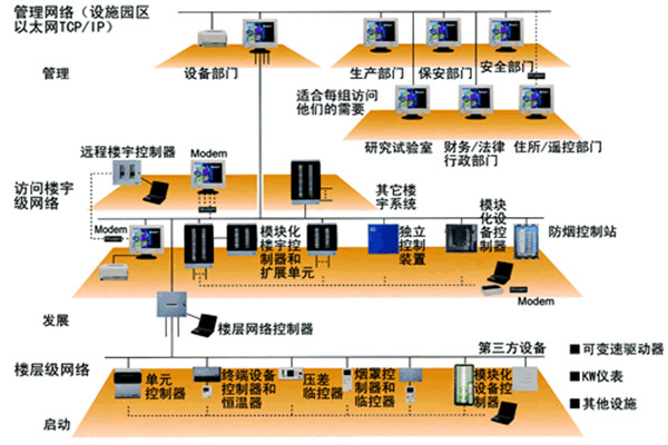 智能樓宇控制系統(tǒng)的主要功能實(shí)現(xiàn)！