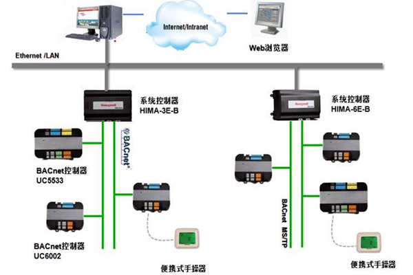 加強樓宇控制工程的協(xié)調管理和過程控制！(圖1)