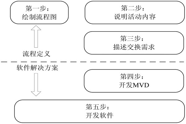 樓宇自控IDM方法的開發(fā)步驟！(圖1)