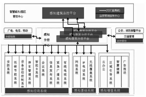 樓宇智能化結(jié)合互聯(lián)網(wǎng)打造分級式統(tǒng)一管控平臺！(圖1)
