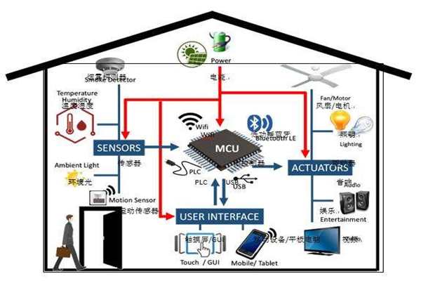 樓宇智能化實(shí)現(xiàn)電氣節(jié)能有哪些阻礙？(圖1)
